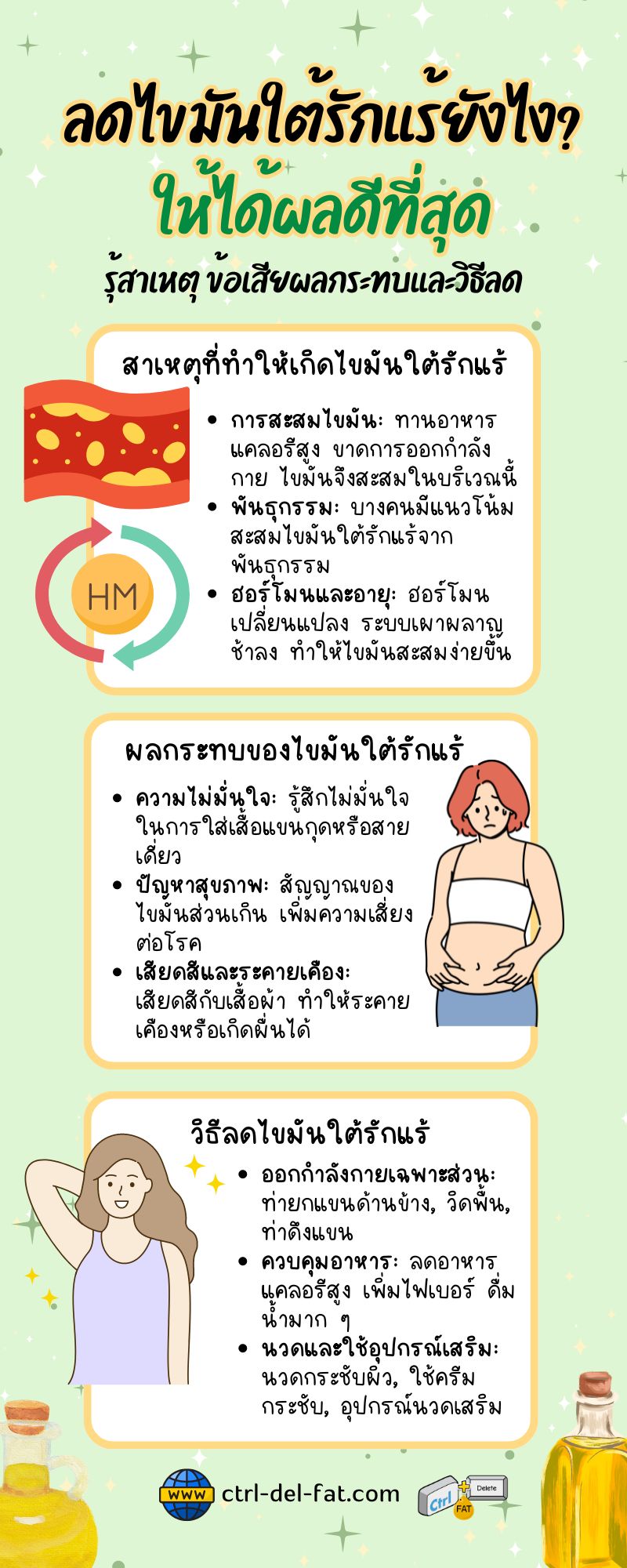 อินโฟกราฟฟิกวิธีลดไขมันใต้รักแร้